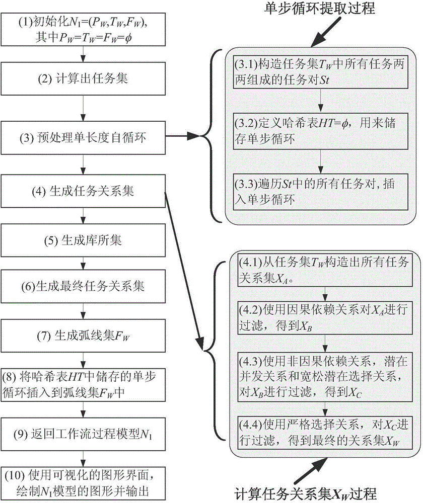 Predecessor task-based workflow mining method