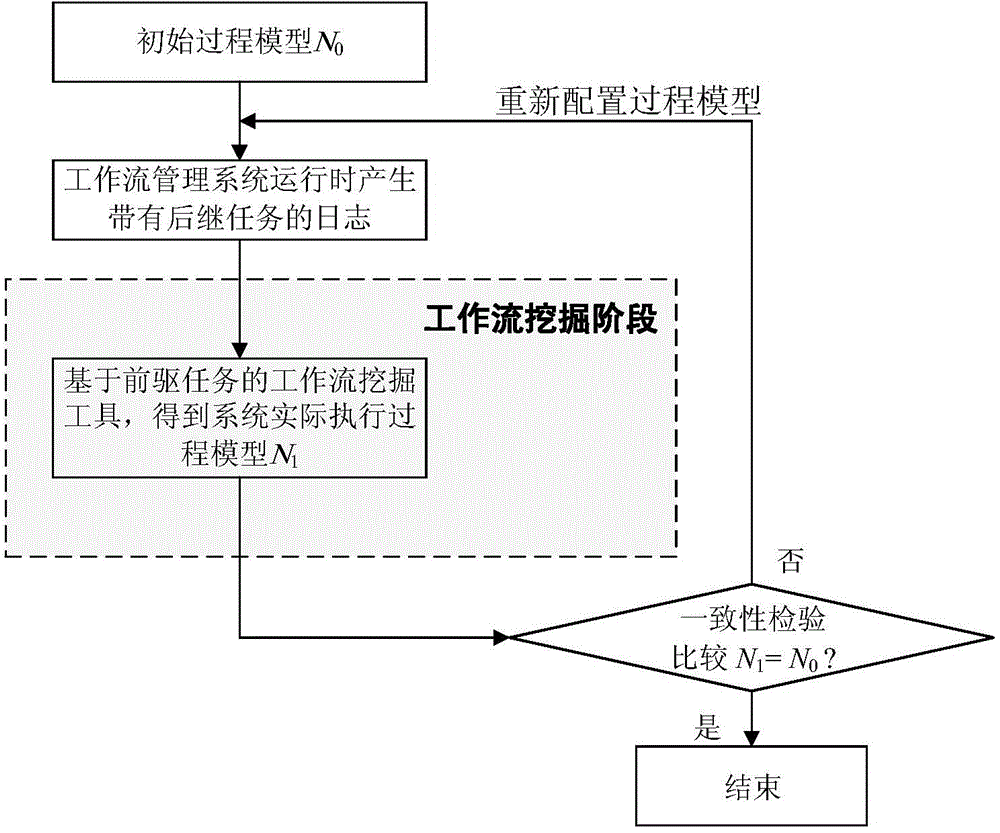 Predecessor task-based workflow mining method