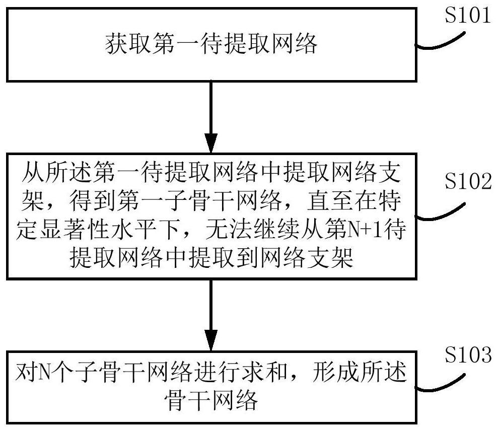 Backbone network extraction method and device, computer equipment and storage medium