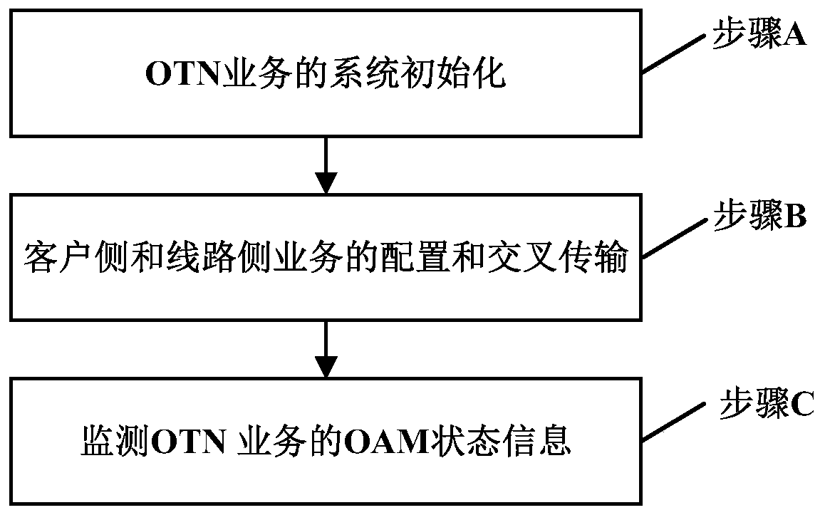 Common interface for network service and design method thereof