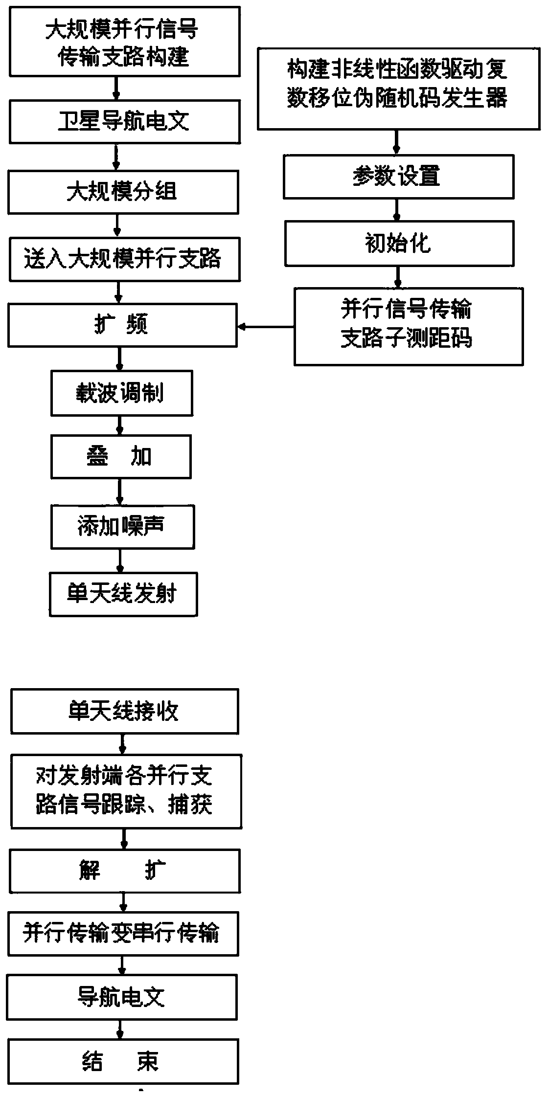 Method and system for realizing large-scale parallel real-time transmission of Beidou satellite navigation signals