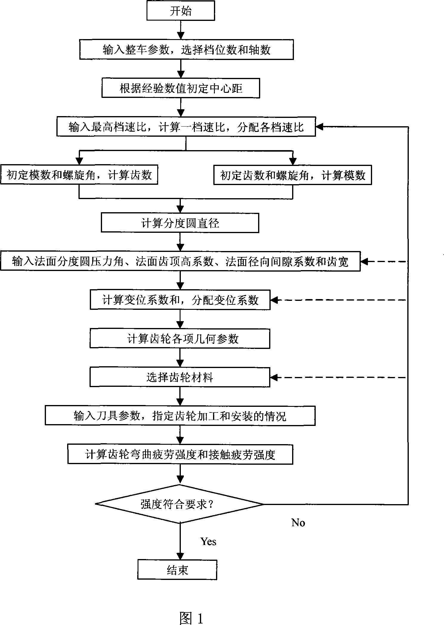 Design method of gear transmission system of automobile transmission based on Web technology