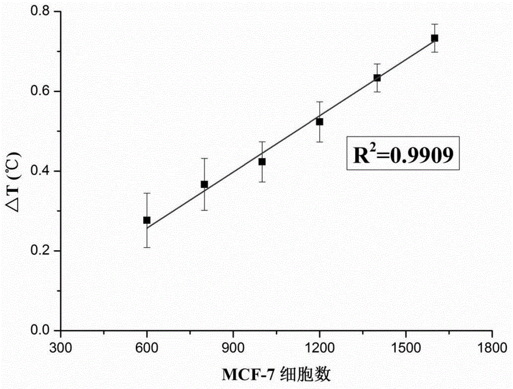 Nanometer-material-photothermal-effect-based cell detection method and cell detection device