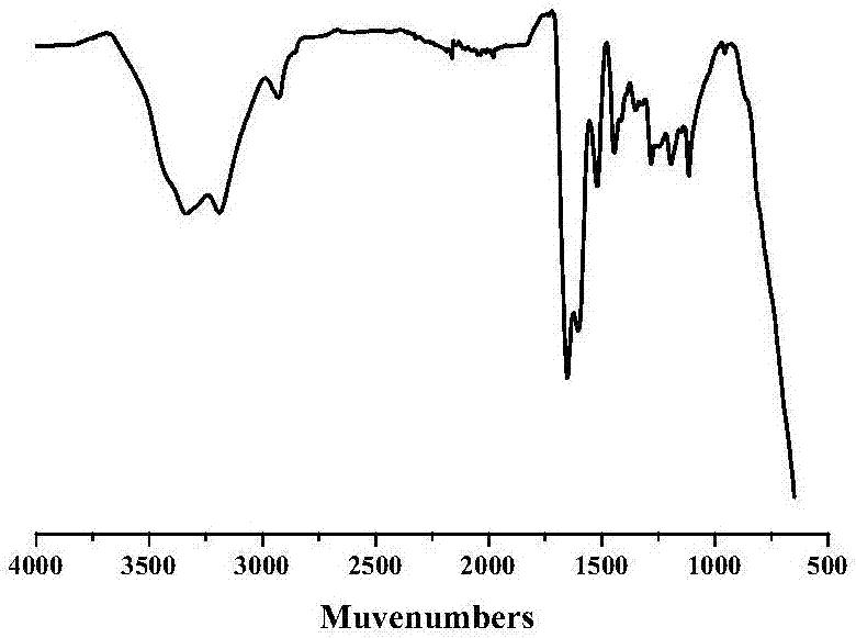 Preparation method for polyaniline-based self-repairing conductive hydrogel