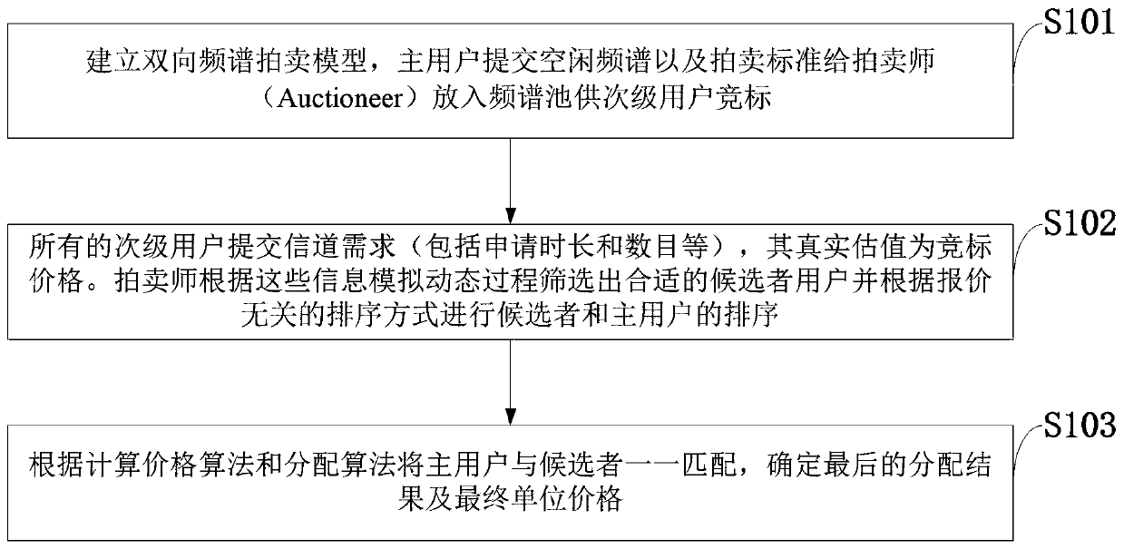 Dynamic bidirectional spectrum allocation method for resisting Sybil attack of primary user and intelligent terminal