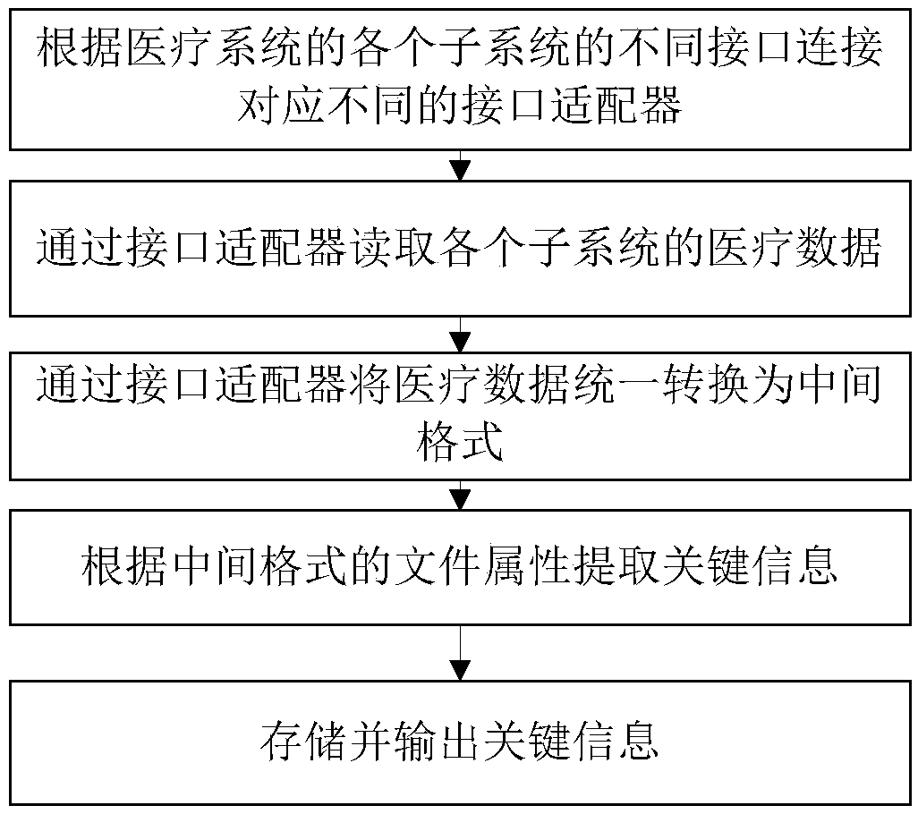 A medical system large data stand-alone integration method and device