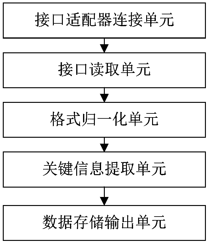 A medical system large data stand-alone integration method and device