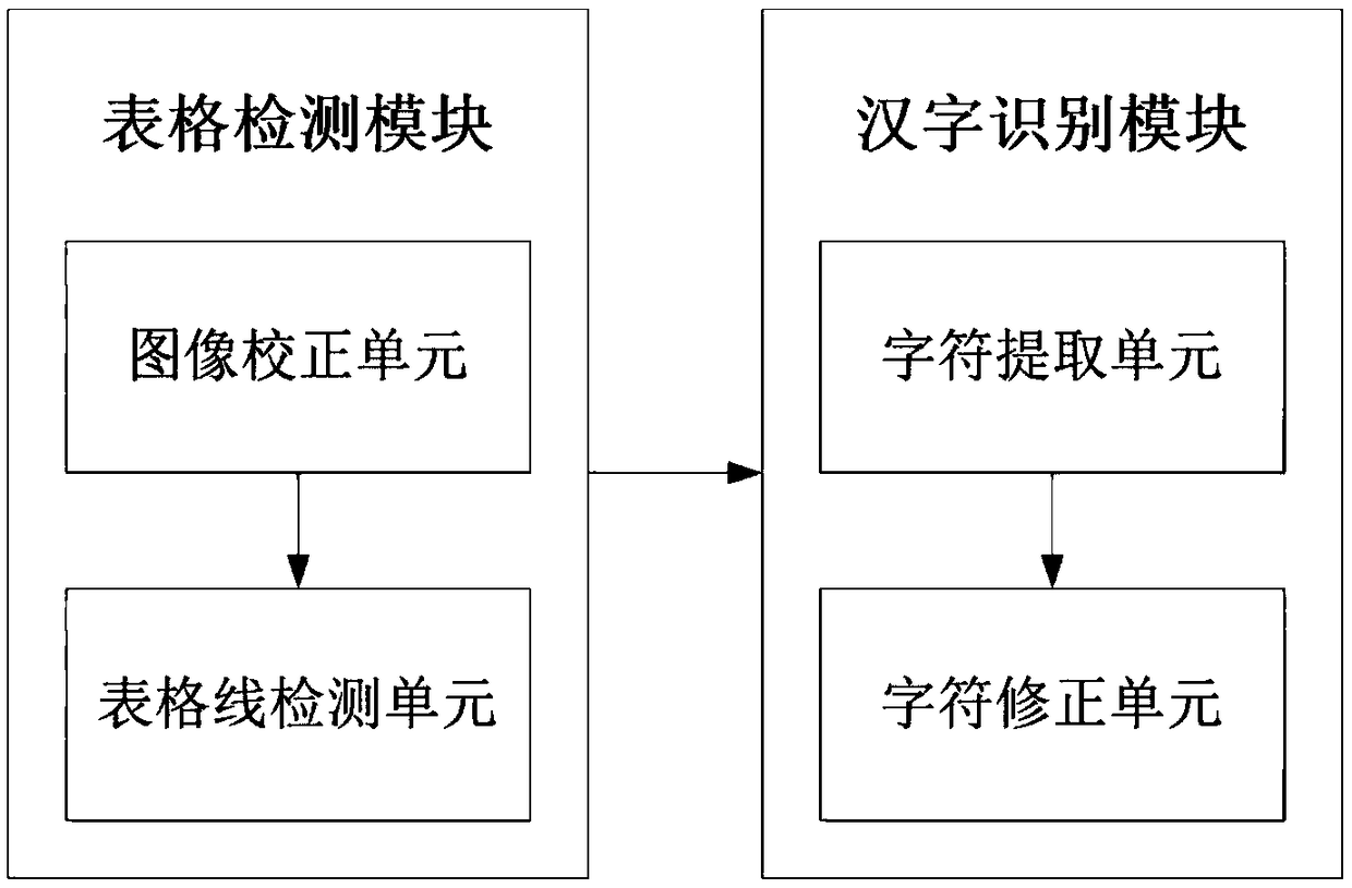 Chinese character recognition method and device for financial statements