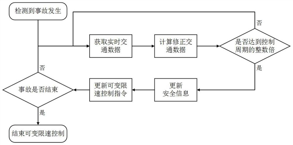 Prevention and control method of secondary traffic accidents under intelligent network mixed traffic flow environment