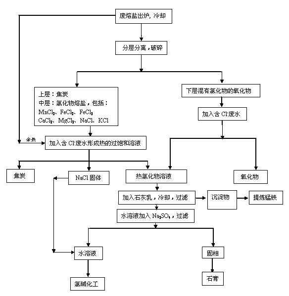 Method for combined treatment on chlorinated waste molten salts and Cl-containing waste water