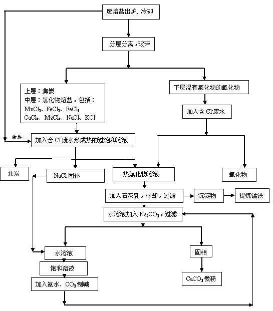 Method for combined treatment on chlorinated waste molten salts and Cl-containing waste water