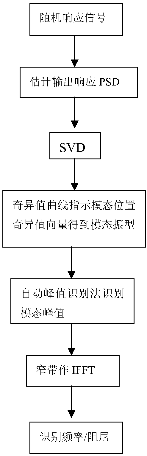 Random data-based power system small disturbance stability analysis online identification method