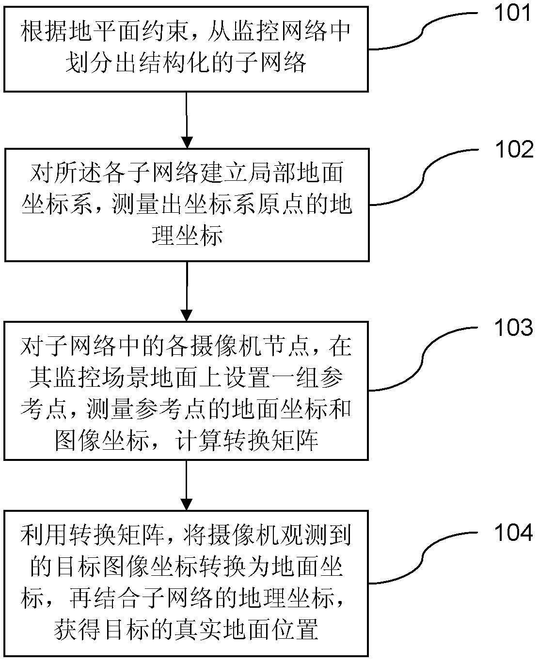 Ground target positioning method applied into video monitoring system