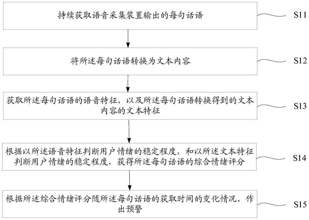 Voice early warning method, device and equipment and storage medium