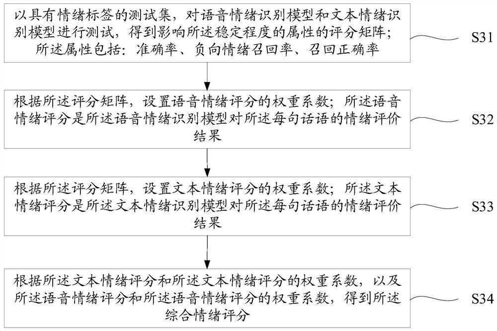 Voice early warning method, device and equipment and storage medium