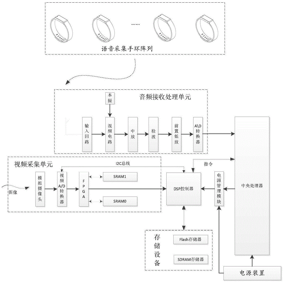 Intelligent household audio-video hybrid collection device adopting mobile bracelet