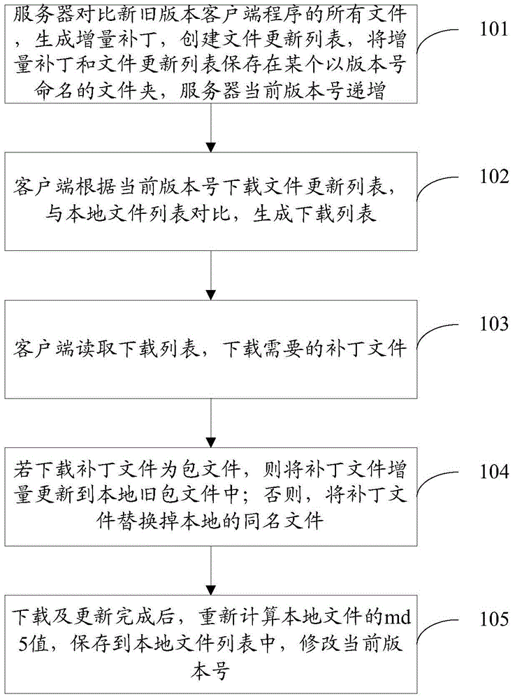 Client end incremental updating method and system