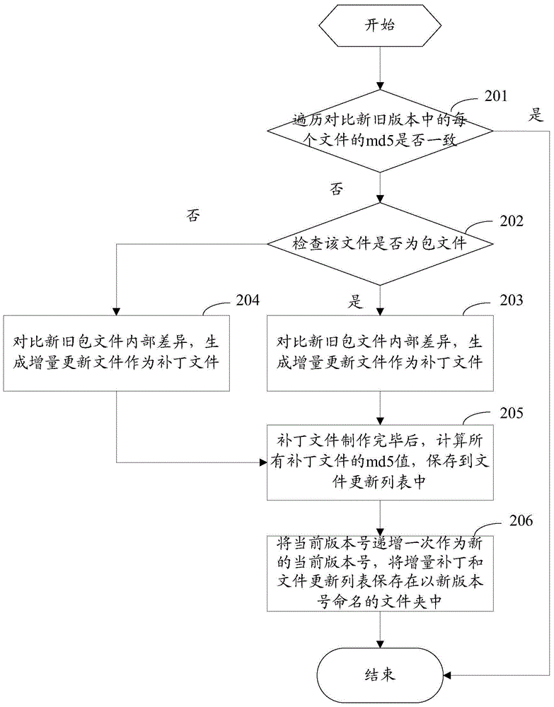 Client end incremental updating method and system