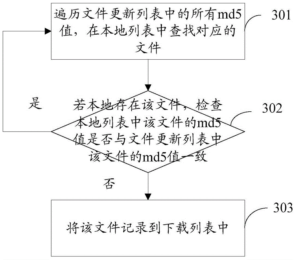 Client end incremental updating method and system