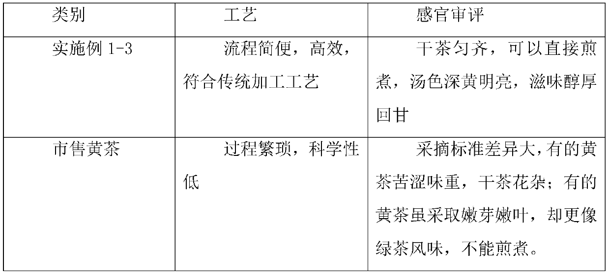 Yellow tea smouldered by electrolysis, and preparation method and application of yellow tea