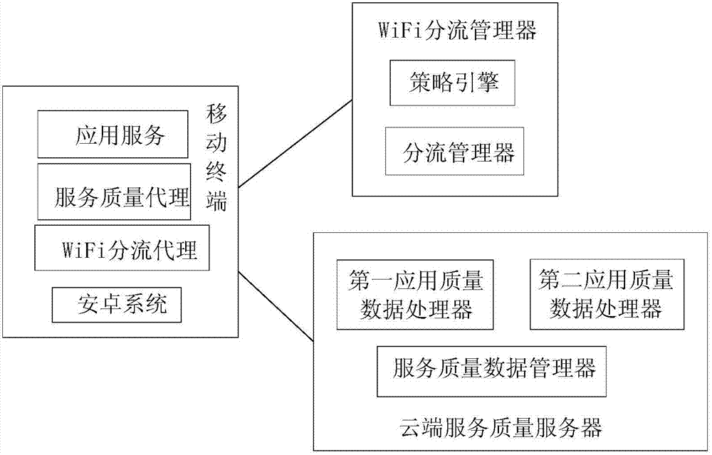 WiFi shunting system based on Android system