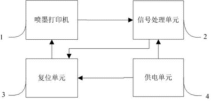 Automatic resetting system and method for inkjet printer