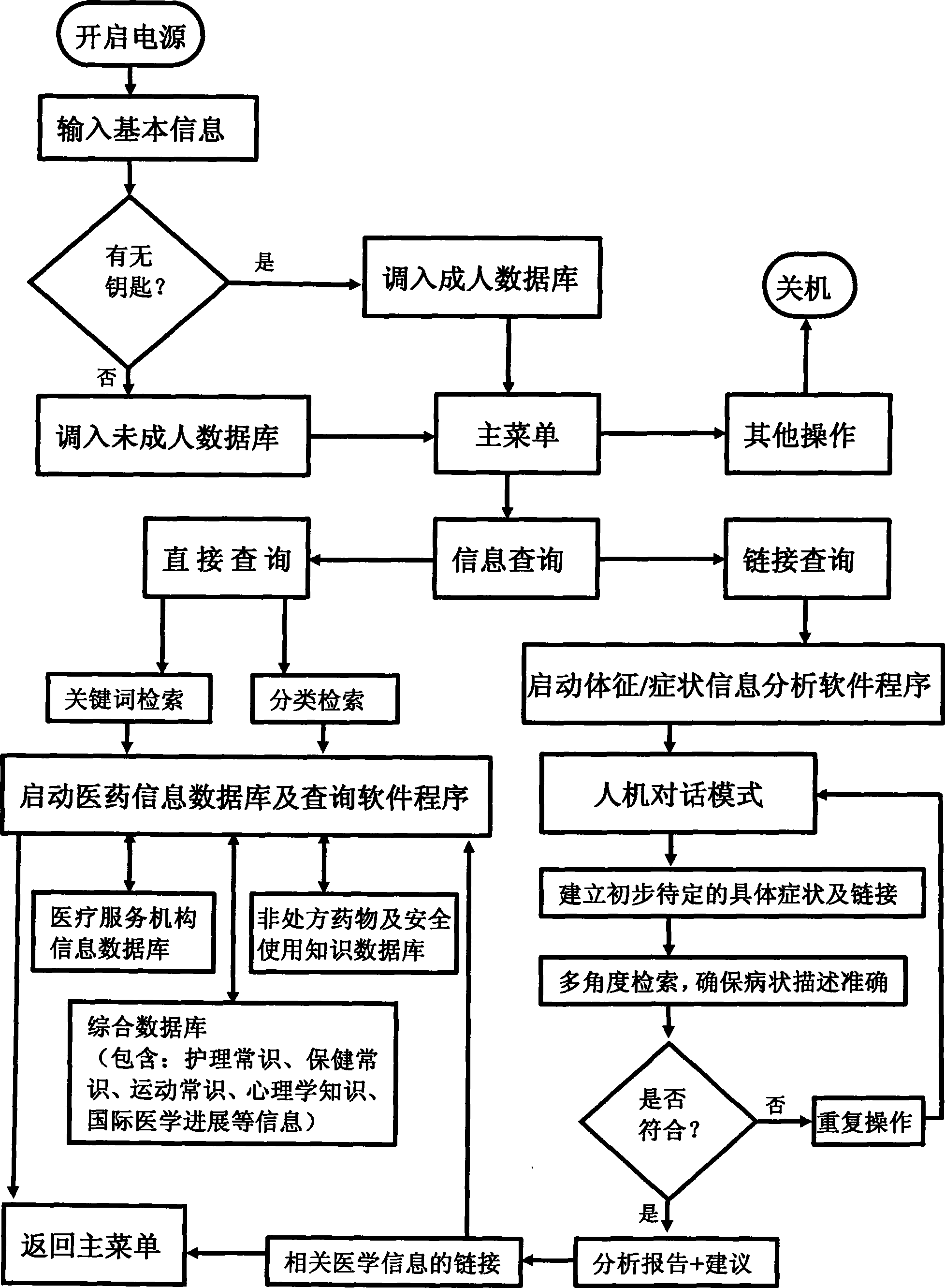 Man-machine conversation system and scheme for querying personalized medicine health-care information