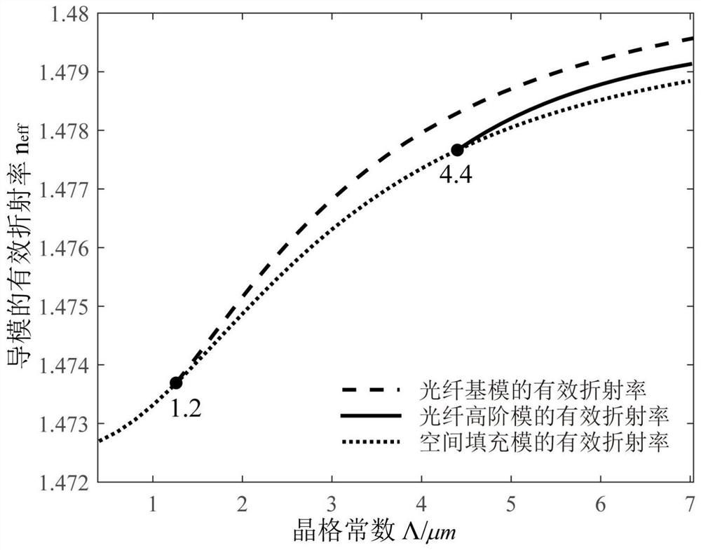 Design method of optical fiber sensing ring of optical fiber current transformer based on 650nm waveband