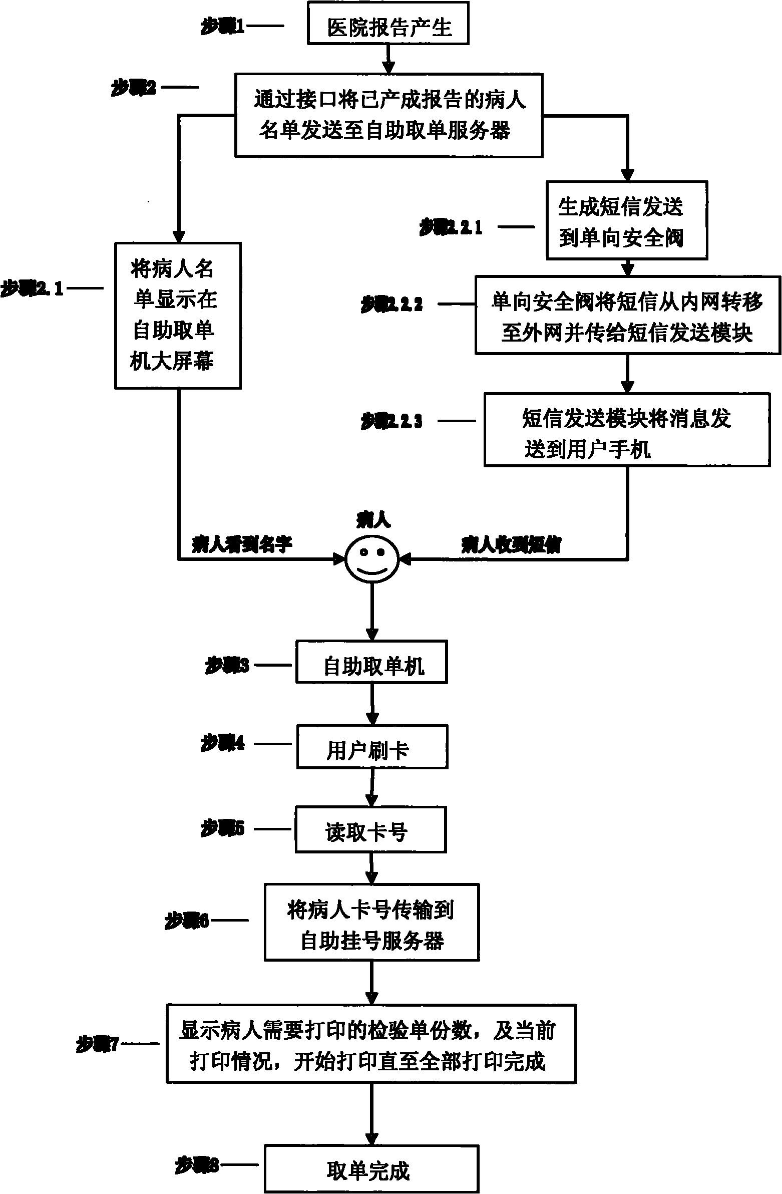 Medical self-service list-taking method and system thereof