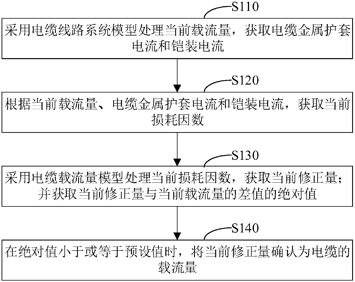 Cable current-carrying capacity optimization method and device, computer equipment and storage medium