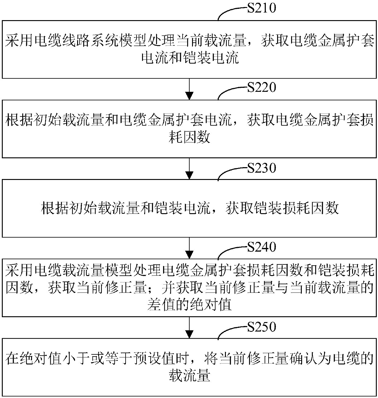 Cable current-carrying capacity optimization method and device, computer equipment and storage medium