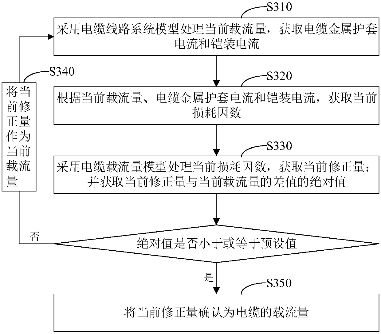 Cable current-carrying capacity optimization method and device, computer equipment and storage medium