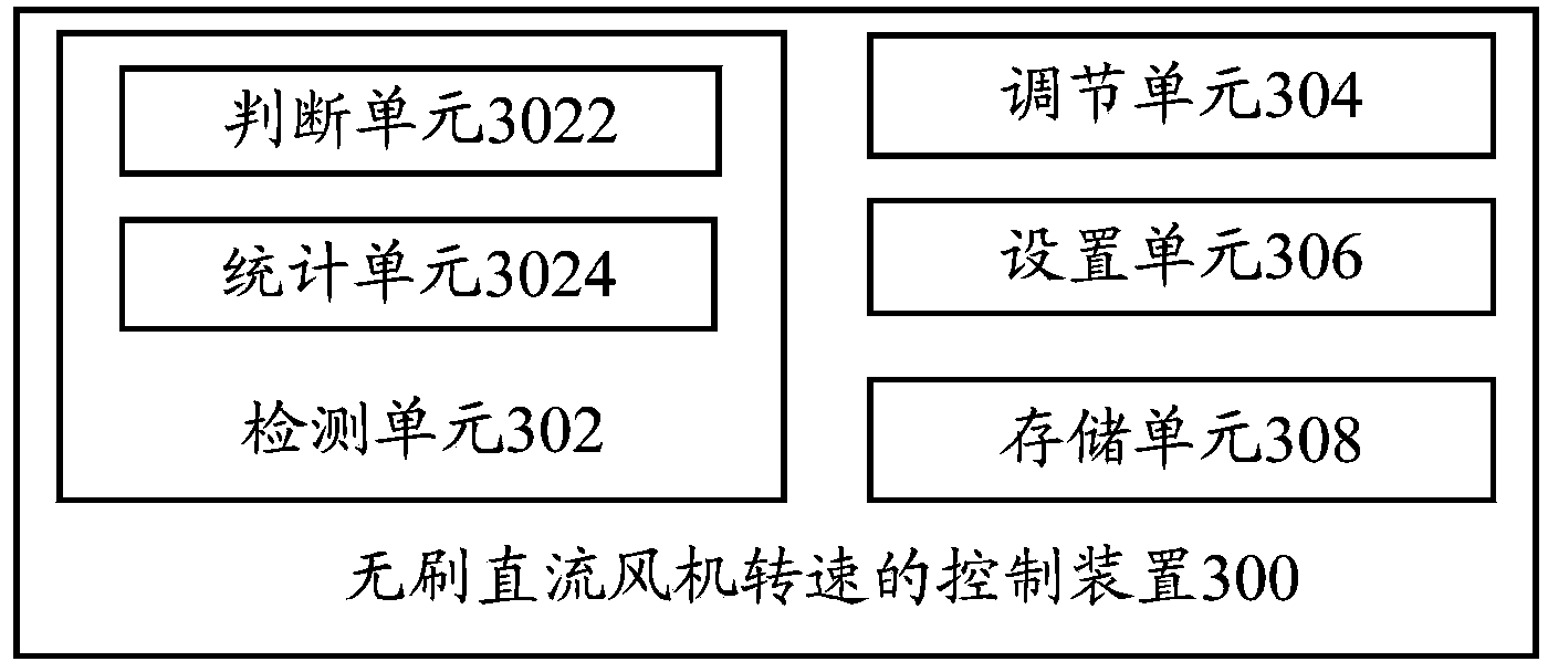 Rotating speed control method and device of brushless DC fan, fan and refrigerator