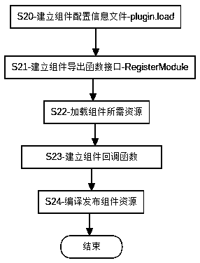 Application program development method based on dynamic loading component