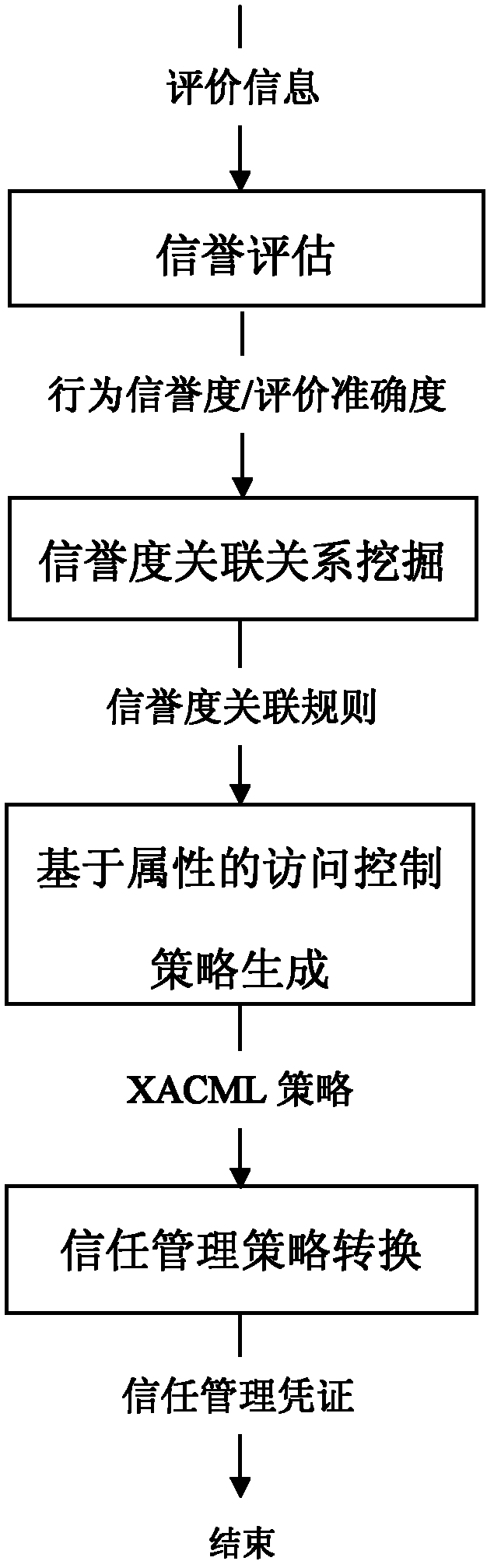 Method for generating cross-domain access control strategy by rising from credit assessment to trust management