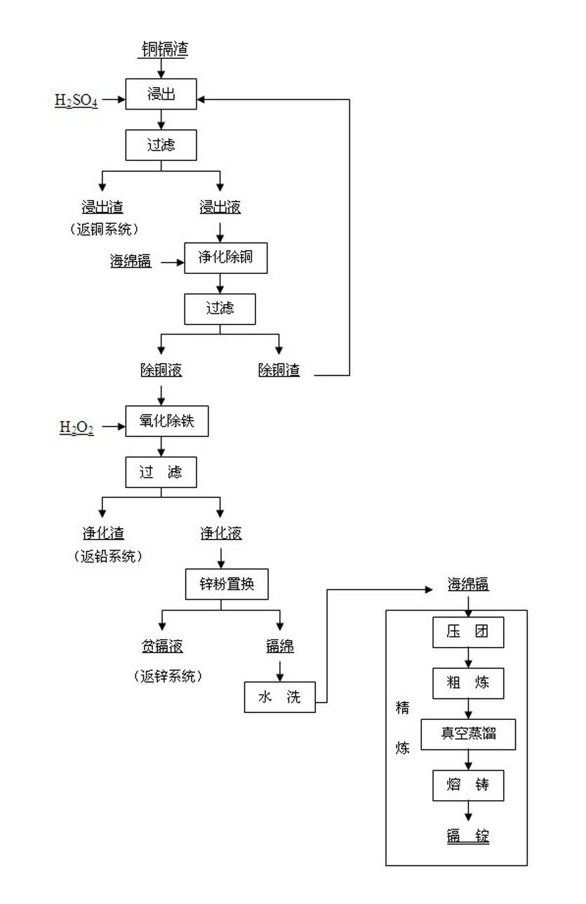 Method for recovering cadmium from copper cadmium residues