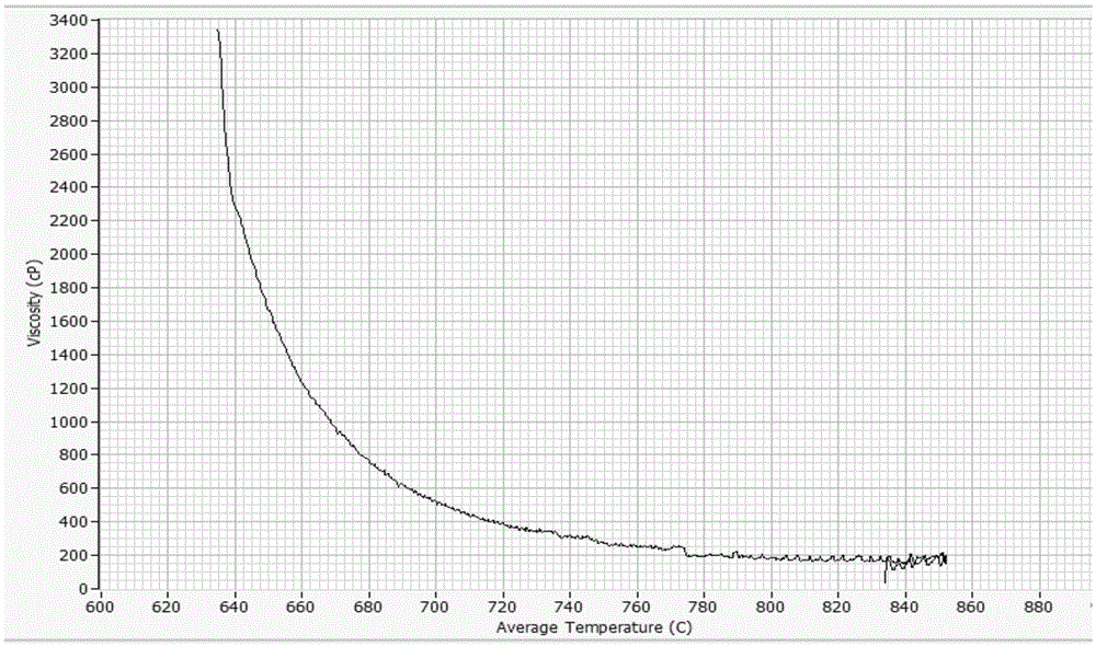 Neodymium-doped fluorophosphate glass and preparation method thereof