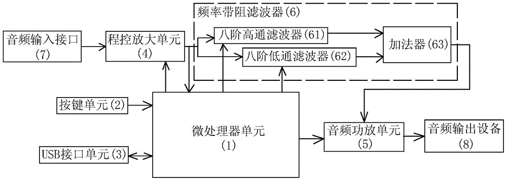 Tinnitus treatment earphone, adjustment and use method thereof