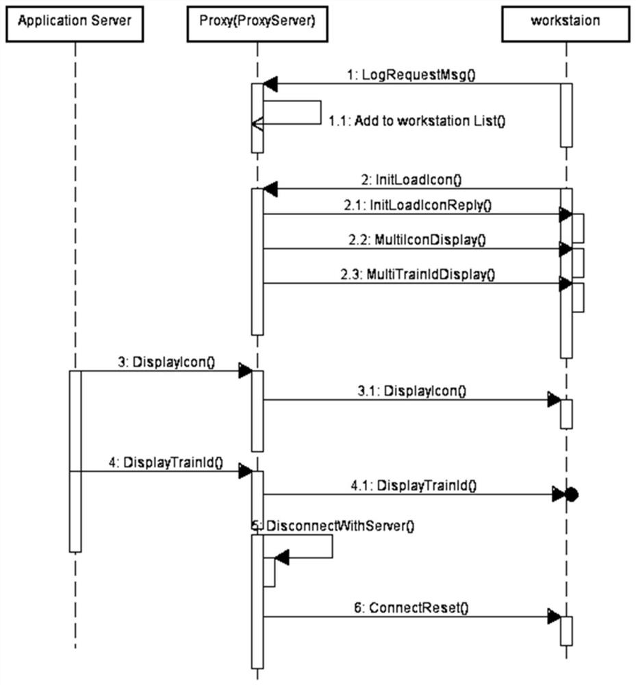 A Realization Method of Proxy Server in Signaling System