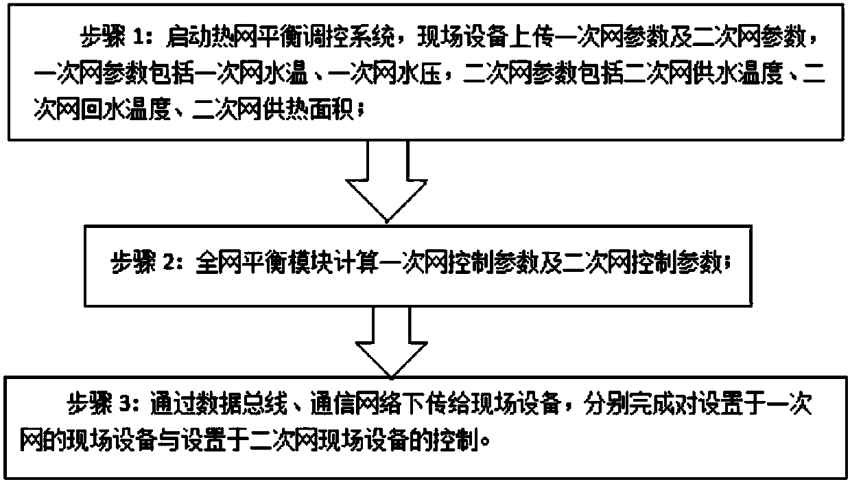 Balance regulation and control method of heat supply network