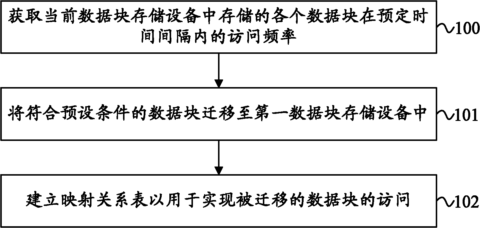 Method for processing data blocks, and data block storage equipment and system