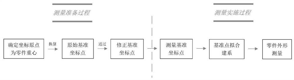 Measuring method for correcting reference point coordinates based on thermal expansion coefficient