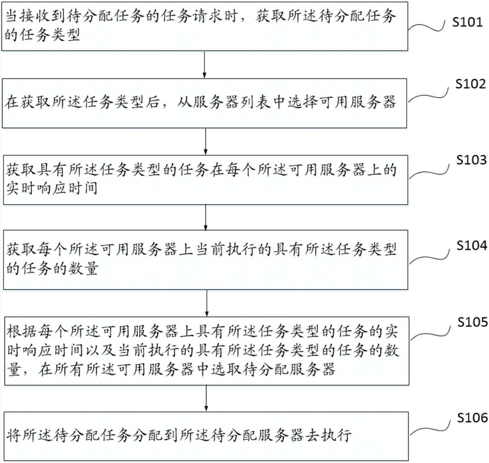 Load balancing method and system