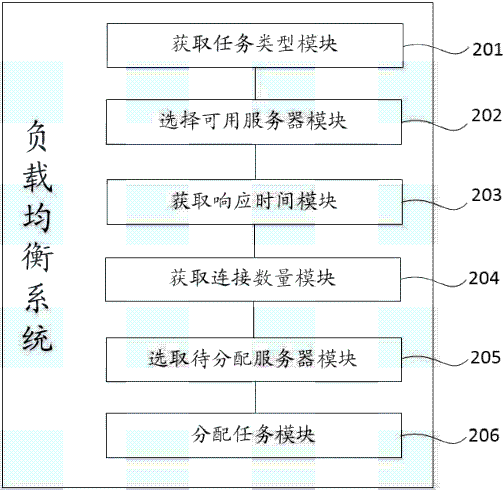 Load balancing method and system