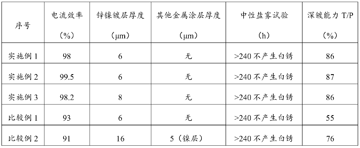 Method for electroplating zinc-nickel alloy, magnet, electroplating solution and purpose of potassium chloride