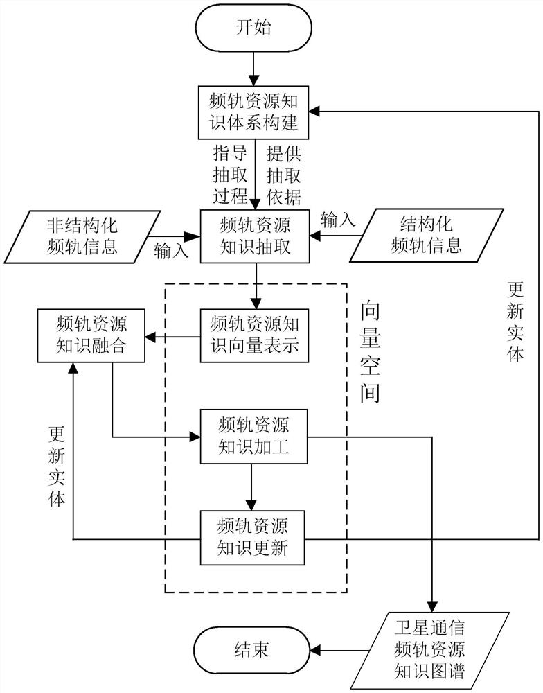 Satellite communication frequency orbit resource map construction method based on vector mapping