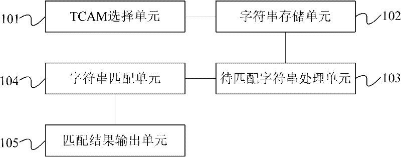 TCAM (Ternary Content Addressable Memory) multi-mode character string matching method and device