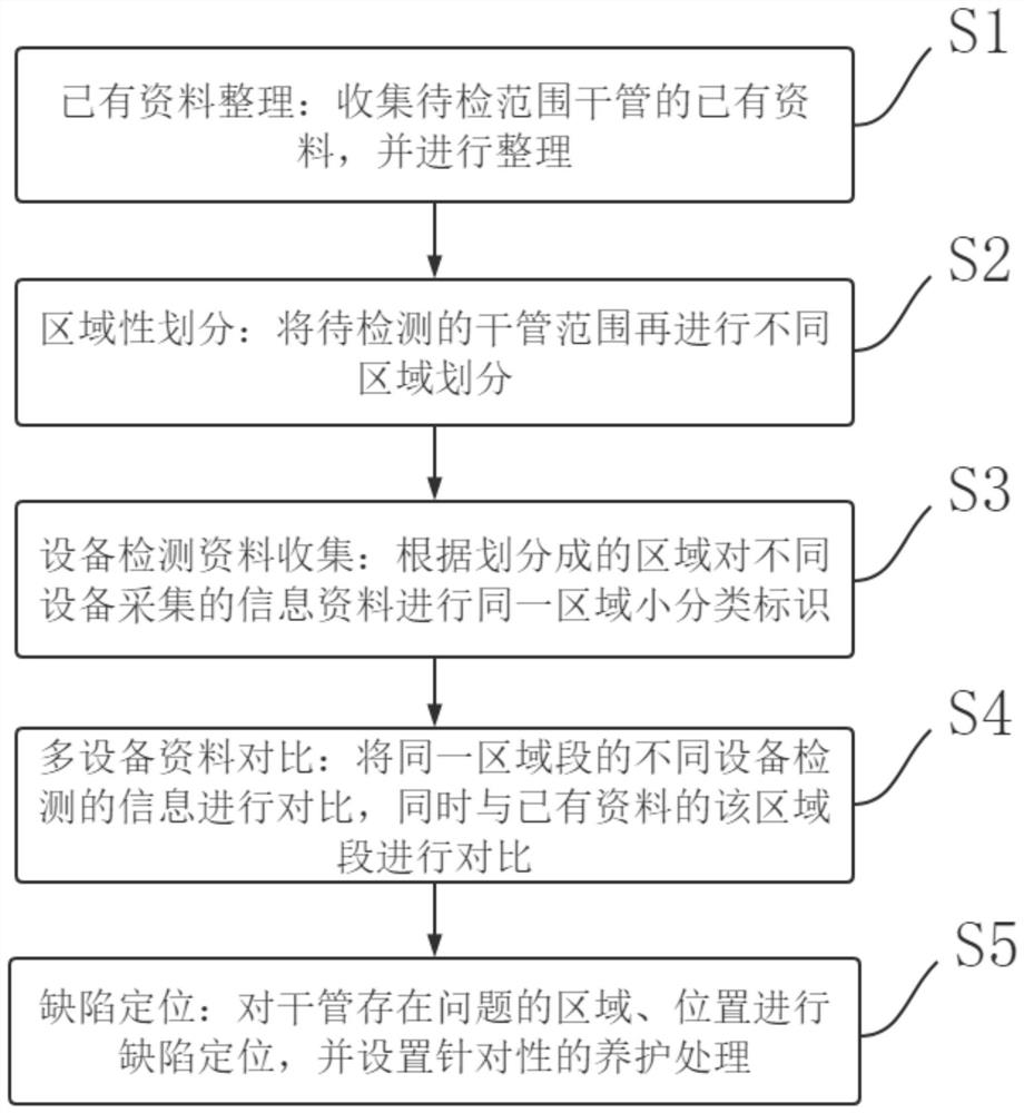 Comprehensive processing method for data formed after detection of full-water pipeline by using various devices