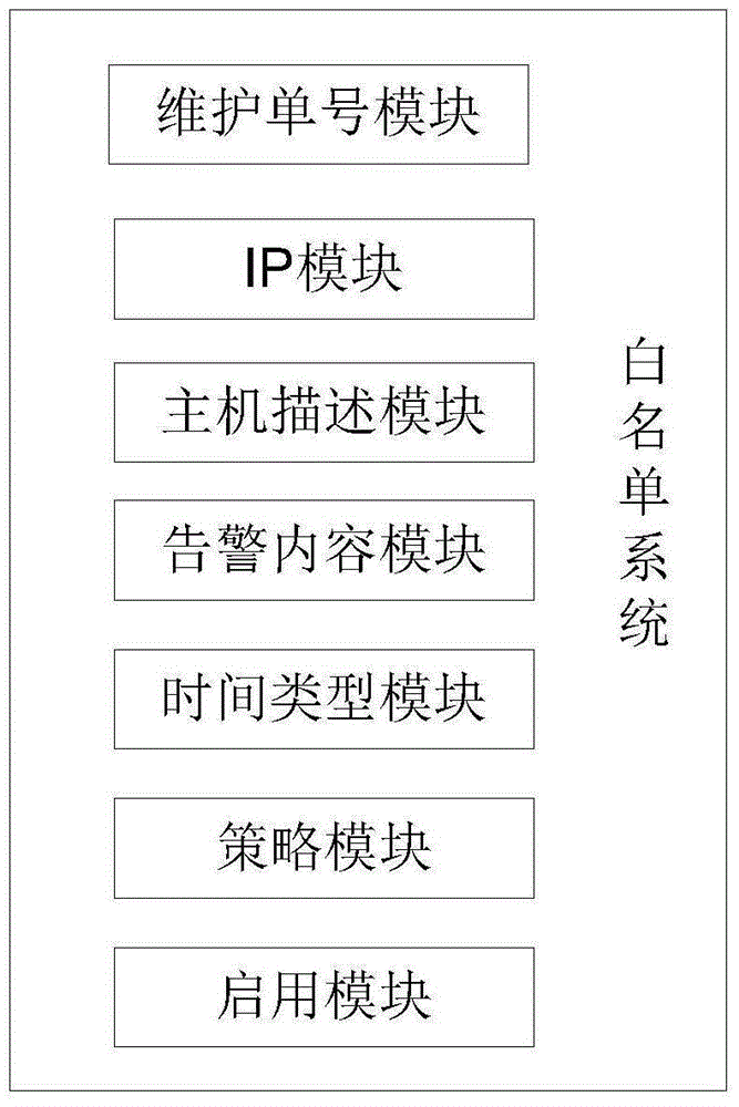 Data center operation and maintenance monitoring and alarming white list system