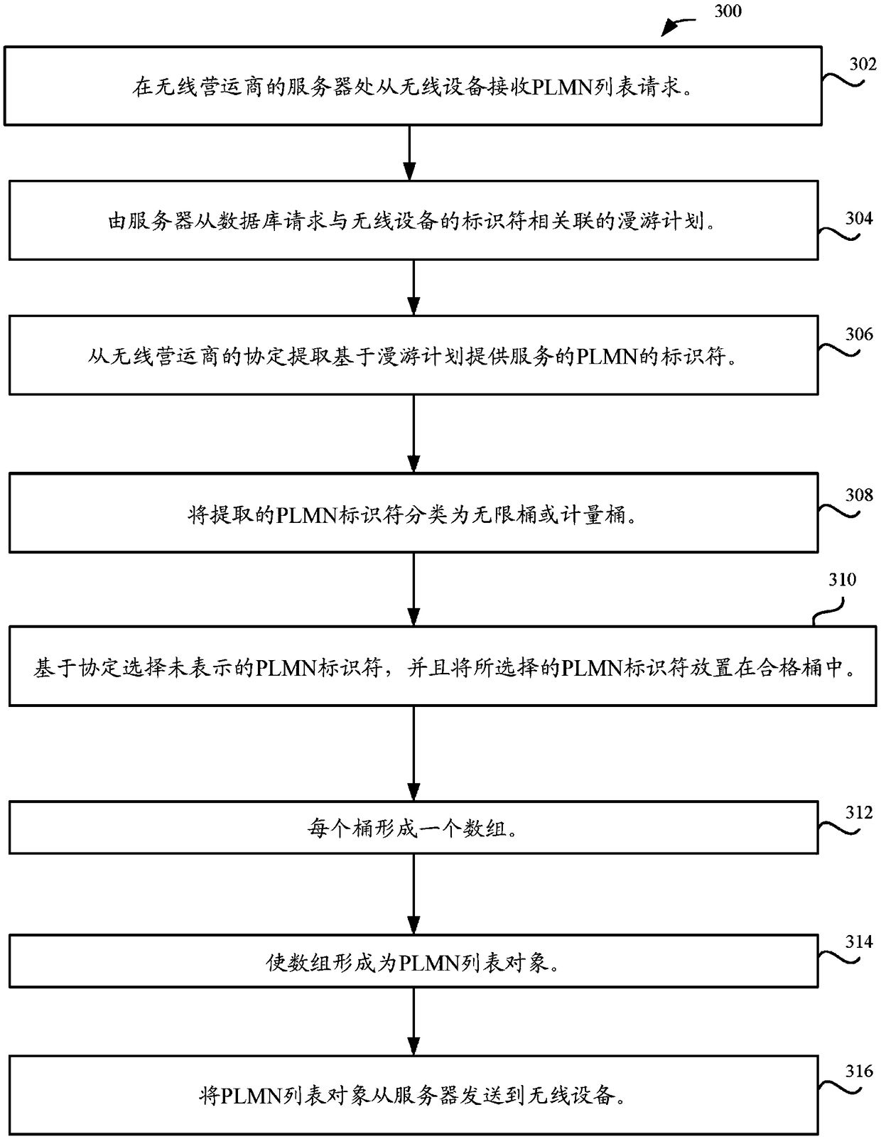 Method and apparatus for creating and using a roaming list based on a user roaming plan